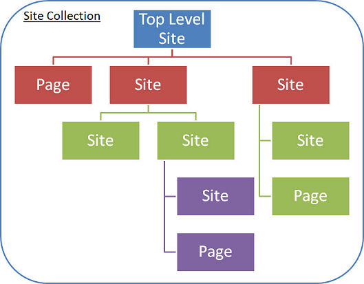 Hierarchie einer Websitesammlung