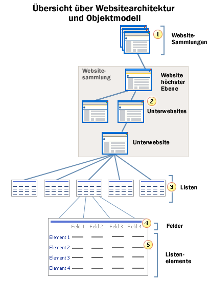 Websitearchitektur