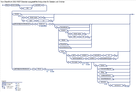 Explore the REST service files and folder syntax