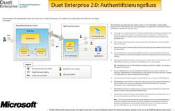 Modell: Authentifizierungsfluss in Duet Enterprise 2.0