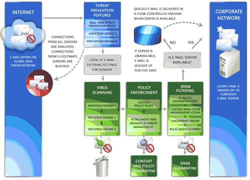 Ablaufdiagramm "Exchange Hosted Filtering"