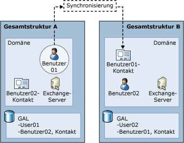 Komplexe Exchange-Organisation mit mehreren Gesamtstrukturen