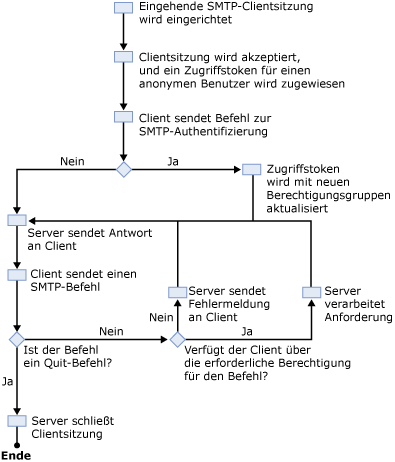 Ablaufdiagramm mit dem Authentifizierungsprozess für SMTP-Sitzungen