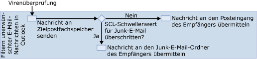 Junk-E-Mail-Filter für Outlook (Diagramm)