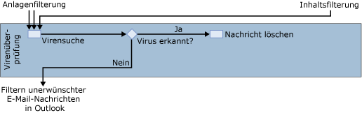 Forefront-Antivirenfilter (Diagramm)