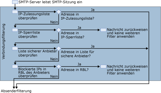 Verbindungsfilter (Diagramm)