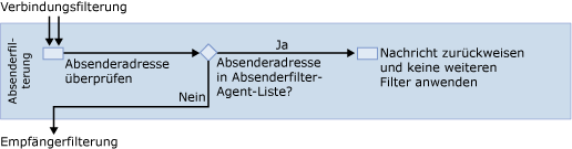 Absenderfilterung (Diagramm)