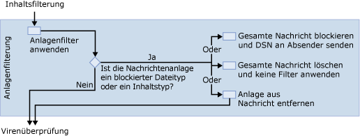Anlagenfilter (Diagramm)