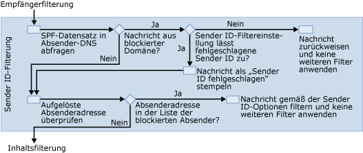 Filterung nach Sender ID (Diagramm)