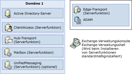 Jede Serverrolle auf einem separaten Computer