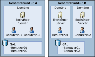 Bereitstellen von Exchange in einer einzelnen Gesamtstruktur