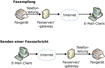 Versenden von Faxnachrichten mit Faxservern/-gateways