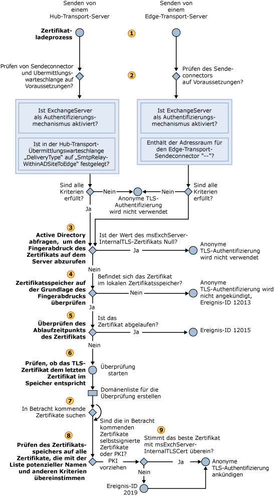 Auswahl eines ausgehenden anonymen TLS-Zertifikats