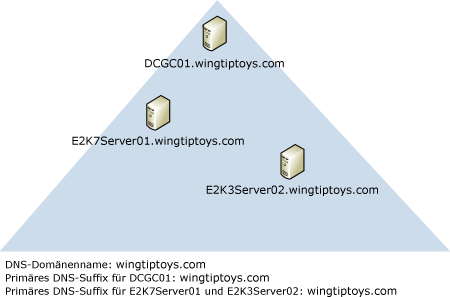 primäres DNSsuffix, DNS-Domäne, NetBIOS-Domänenname