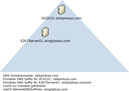 Domänencontroller, Exchange-Server, anderer DNS