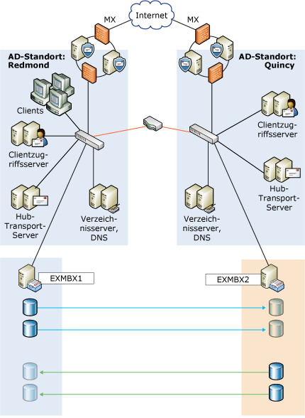Fortlaufende Standbyreplikation von einem eigenständigen Server auf einen anderen