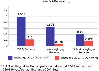 IOPS-Verringerung mit Exchange Server 2007