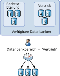 Datenbankbereiche bei automatischer Postfachauswahl