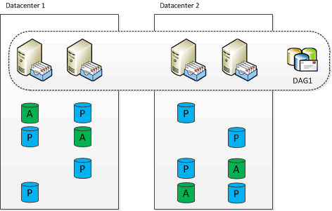 Aktiv/aktiv-Datenbankverteilung mit einzelner DAG