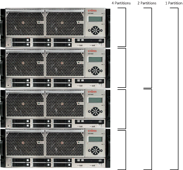 Mit Partitionen konfigurierte Unisys-Server