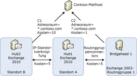 Beispieltopologie für die Auswahl von Connectors