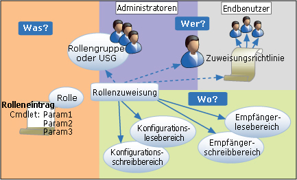 RBAC-Komponentenbeziehungen