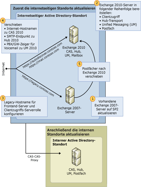 Aktualisieren von Exchange 2007 auf Exchange 2010