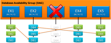 DAG mit wiederhergestelltem Server und erneuter Synchronisierung der Datenbanken