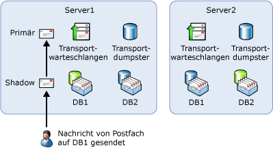 Unerwünschter Übermittlungspfad