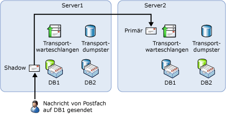 Bevorzugter Übermittlungspfad