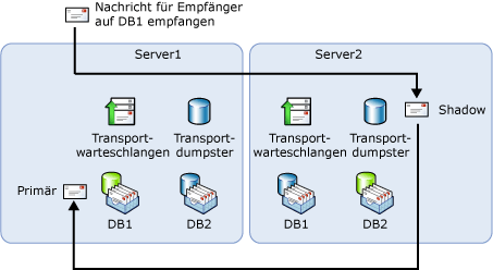 Bevorzugter Zustellungspfad