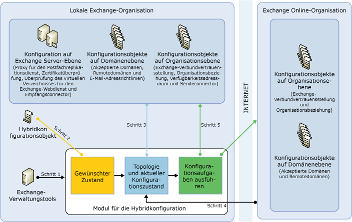 Flussdiagramm des Moduls für die Hybridkonfiguration