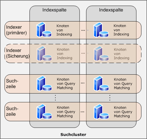 FAST Search-Clusterarchitektur