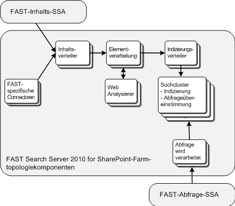 FAST Search Server-Farmtopologie
