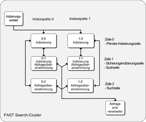 FAST Search-Clusterarchitektur