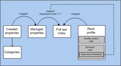 FAST-Indexschema