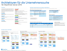 Poster, auf dem die Suchkomponenten und Datenbanken, drei Modellarchitekturen für die Unternehmenssuche, Hardwareanforderungen und Skalierungsaspekte beschrieben werden.