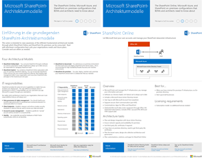 SharePoint Online, Azure und lokale SharePoint-Konfigurationen