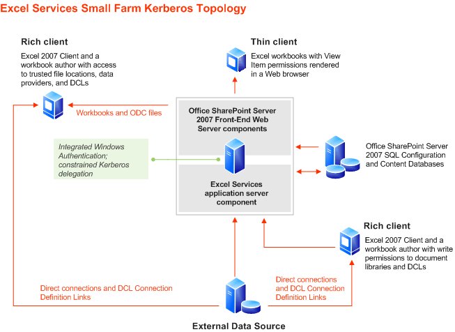 Topologie für kleine Farm mit Excel Services \endash Kerberos