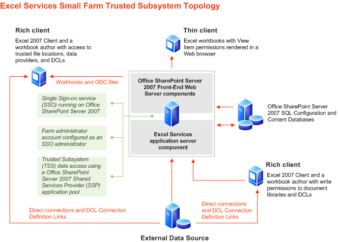 Topologie eines vertrauenswürdigen Subsystems für kleine Farm mit Excel Services