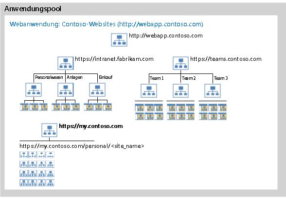 Darstellung einer empfohlenen Konfiguration für Websitesammlungen mit Hostnamen