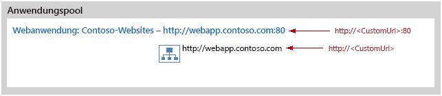 URLs der Web App und Stammwebsitesammlung.