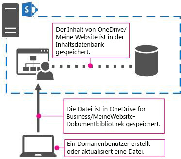 OneDrive for Business in SharePoint Server 2013 lokal