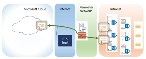 Diese Abbildung veranschaulicht die Architektur, wenn ein STS-Zertifikat in SharePoint Online hochgeladen wird