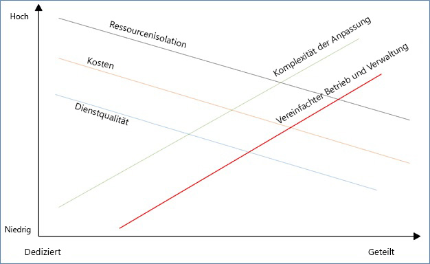 Dieses Diagramm zeigt die Schlüsselattribute von Hostingplattformen für mehrere Mandanten
