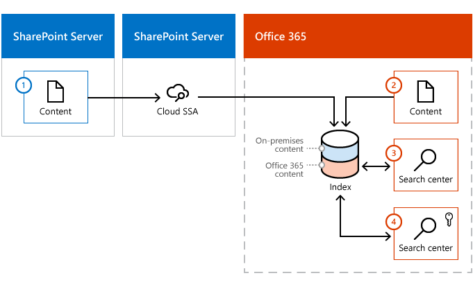 Die Abbildung zeigt, wie Inhalte sowohl aus einer SharePoint Server-Inhaltsfarm als auch aus Office 365 in den Office 365-Index gelangen. Das Standardsuchcenter in Office 365 ruft nur Office 365-Ergebnisse aus dem Suchindex ab, während