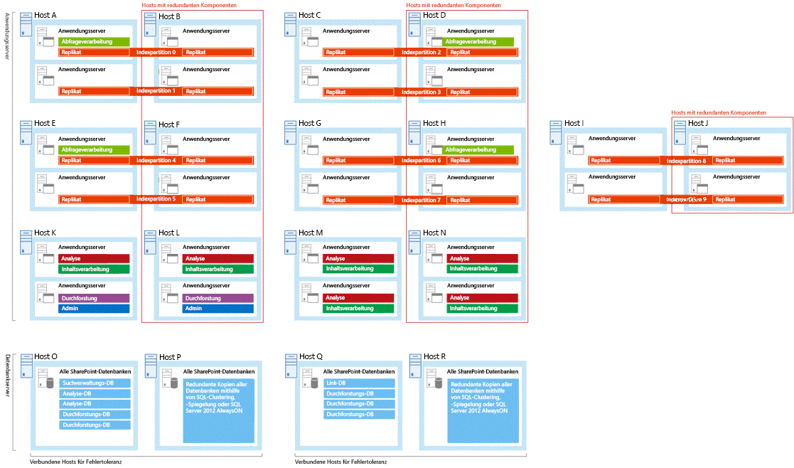 Diagramm einer großen Unternehmenssuchfarm, das angibt, welche Server redundante Suchkomponenten hosten.