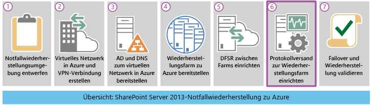 Roadmap einer Notfallwiederherstellungslösung