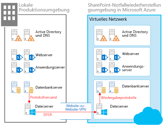 Elemente einer Standbylösung in Windows Azure