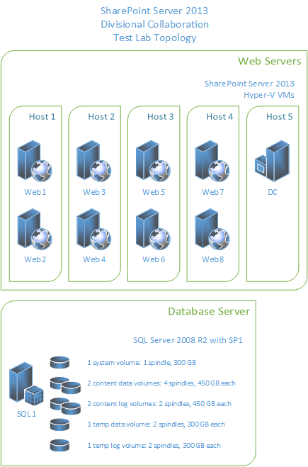 Die Testumgebungstopologie umfasst 4 Hyper-V VMs, die je 2 Webserver hosten, und 1 weitere VM als Domänencontroller. Auf dem physischen DB-Server wird SQL Server 2008 R2 SP1 ausgeführt (1 Systemvolume, 2 Inhaltsdatenvolumes, 2 Inhaltsprotokollvolumes, 1 temporäres Datenvolume, 1 temporäres Protokollvolume)